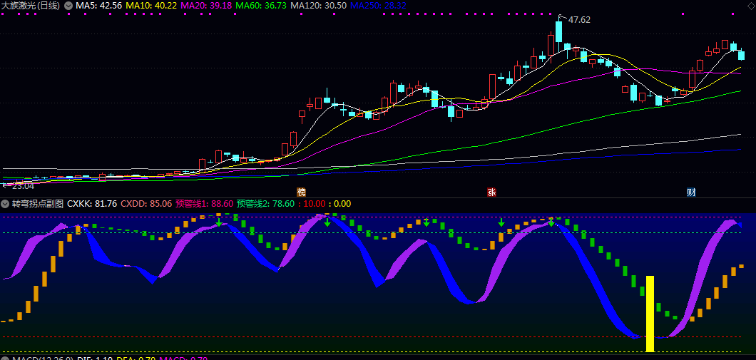 通达信【转弯拐点】副图/选股指标 判断趋势转折的实用工具 通过动态分析价格波动识别潜在拐点 通达信【转弯拐点】副图/选股指标 判断趋势转折的实用工具 通过动态分析价格波动识别潜在拐点
