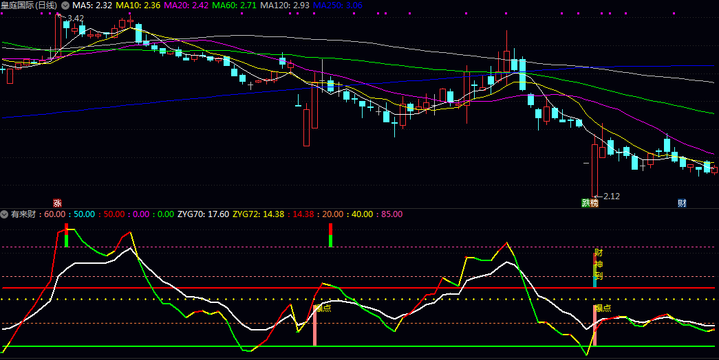 通达信【有来财】副图指标,通过动态计算价格强度与市场动能,帮助投资者识别关键买卖点! 通达信【有来财】副图指标,通过动态计算价格强度与市场动能,帮助投资者识别关键买卖点!