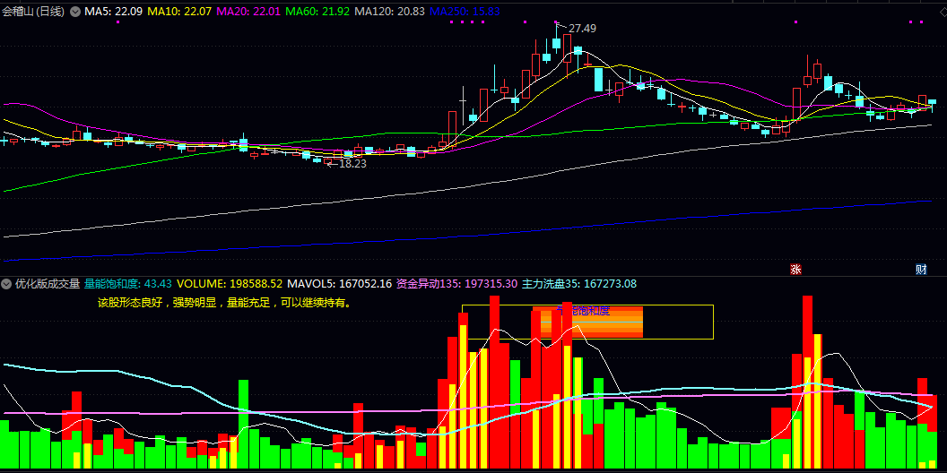 通达信【优化版成交量】副图指标 传统成交量指标的升级工具 多维度分析提升量价研判效果 通达信【优化版成交量】副图指标 传统成交量指标的升级工具 多维度分析提升量价研判效果