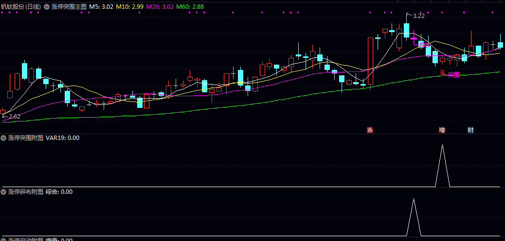 某音299的网红指标【涨停突围碎布启动】主图/副图/选股指标,三信号均线粘合突破后的缩量再启动! 某音299的网红指标【涨停突围碎布启动】主图/副图/选股指标,三信号均线粘合突破后的缩量再启动!
