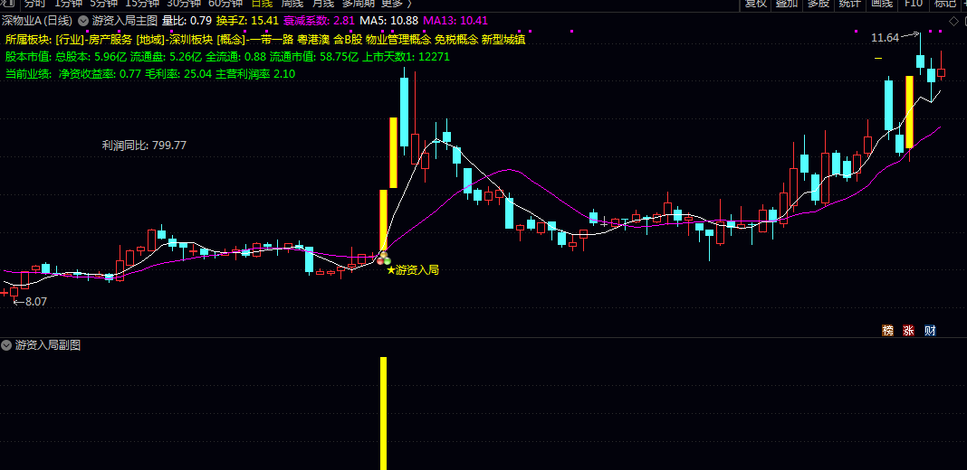【游资入局】主图/副图/选股指标 游资入场拉涨停信号 有热点概念的标的的信号 【游资入局】主图/副图/选股指标 游资入场拉涨停信号 有热点概念的标的的信号