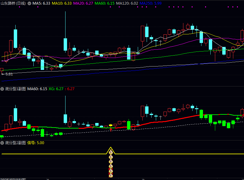 【底分型】两副图指标,在操盘线上企稳,资金监控的数据良好,没有大额流出! 【底分型】两副图指标,在操盘线上企稳,资金监控的数据良好,没有大额流出!