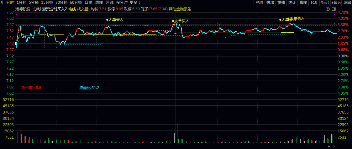 【游资分时大单买入】主图指标 聚焦游资资金动向与大单交易机会 快速捕捉游资驱动 【游资分时大单买入】主图指标 聚焦游资资金动向与大单交易机会 快速捕捉游资驱动