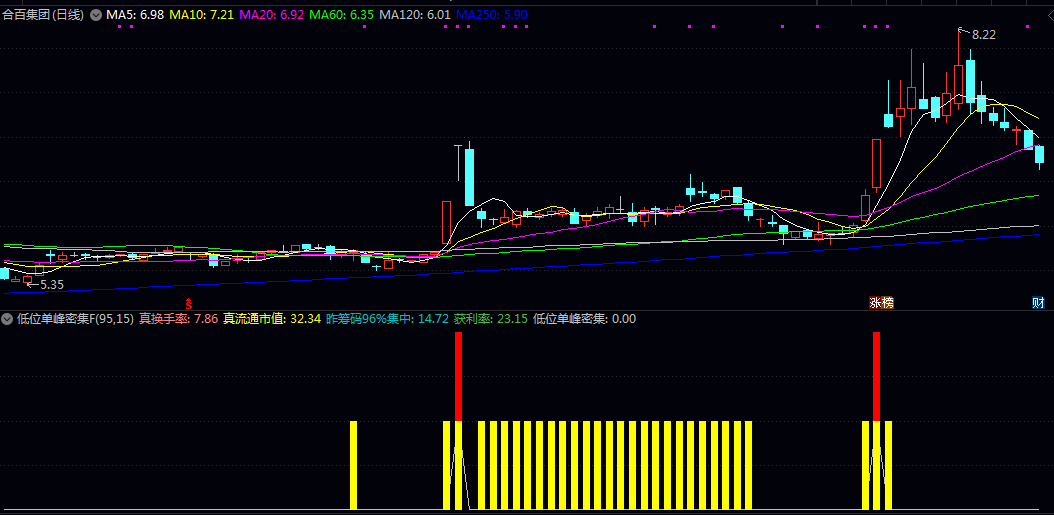 通达信【低位单峰密集】副图/选股指标 看参数变化 寻找低位筹码单峰密集股票的指标 通达信【低位单峰密集】副图/选股指标 看参数变化 寻找低位筹码单峰密集股票的指标