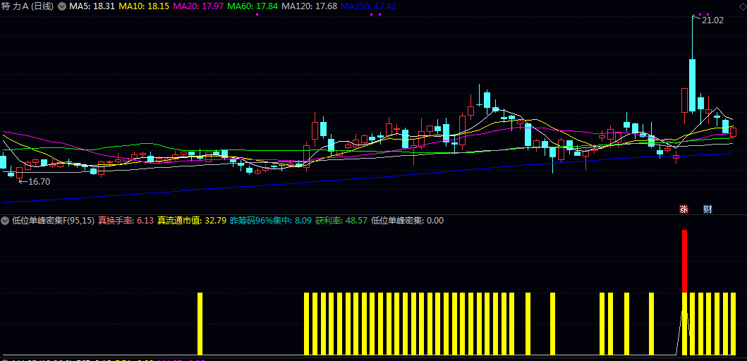 通达信【低位单峰密集】副图/选股指标 看参数变化 寻找低位筹码单峰密集股票的指标 通达信【低位单峰密集】副图/选股指标 看参数变化 寻找低位筹码单峰密集股票的指标