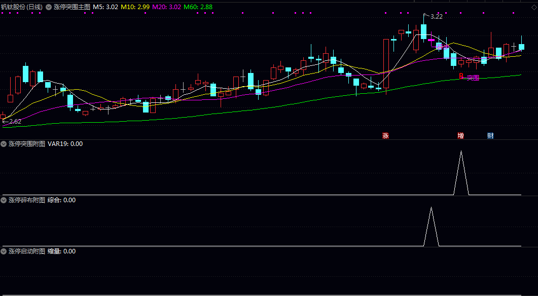 某音299的网红指标【涨停突围碎布启动】主图/副图/选股指标,三信号均线粘合突破后的缩量再启动! 某音299的网红指标【涨停突围碎布启动】主图/副图/选股指标,三信号均线粘合突破后的缩量再启动!