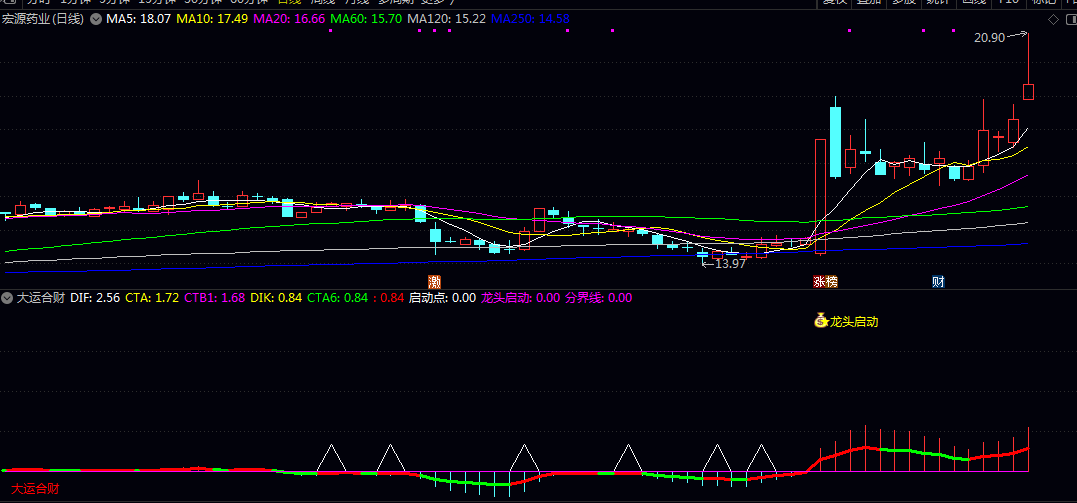 通达信【大运合财】副图指标,借助龙头标识把握强势股起涨点,实现趋势与动量的多维验证! 通达信【大运合财】副图指标,借助龙头标识把握强势股起涨点,实现趋势与动量的多维验证!
