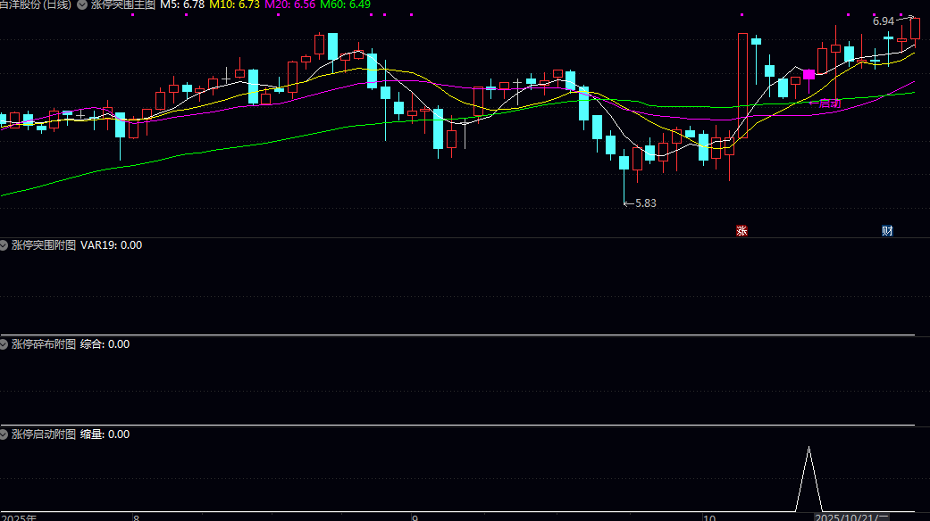 某音299的网红指标【涨停突围碎布启动】主图/副图/选股指标,三信号均线粘合突破后的缩量再启动! 某音299的网红指标【涨停突围碎布启动】主图/副图/选股指标,三信号均线粘合突破后的缩量再启动!