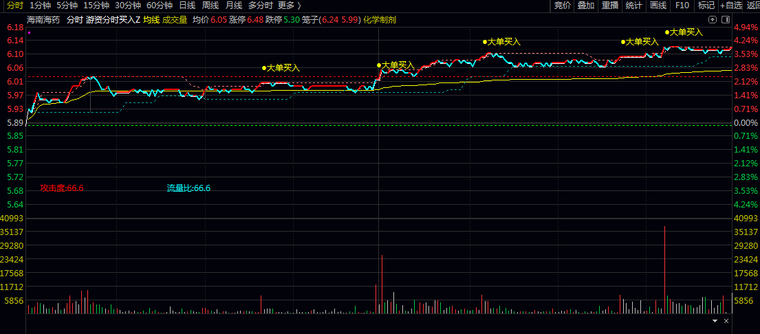 【游资分时大单买入】主图指标 聚焦游资资金动向与大单交易机会 快速捕捉游资驱动 【游资分时大单买入】主图指标 聚焦游资资金动向与大单交易机会 快速捕捉游资驱动