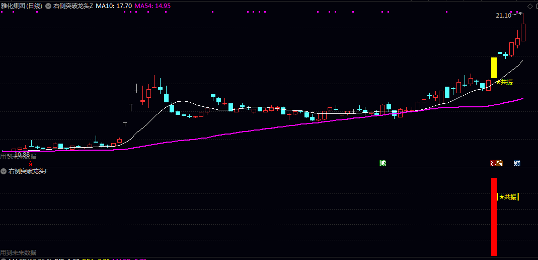 【右侧突破龙头】主图/副图/选股指标,选股功能与K线图可视化标记,兼顾信号精准度与直观性! 【右侧突破龙头】主图/副图/选股指标,选股功能与K线图可视化标记,兼顾信号精准度与直观性!