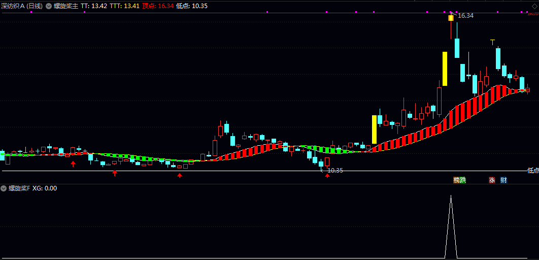 通达信【龙头强度】主图/副图/选股指标 捕捉主升浪行情 通过多维度分析识别强势龙头股 通达信【龙头强度】主图/副图/选股指标 捕捉主升浪行情 通过多维度分析识别强势龙头股