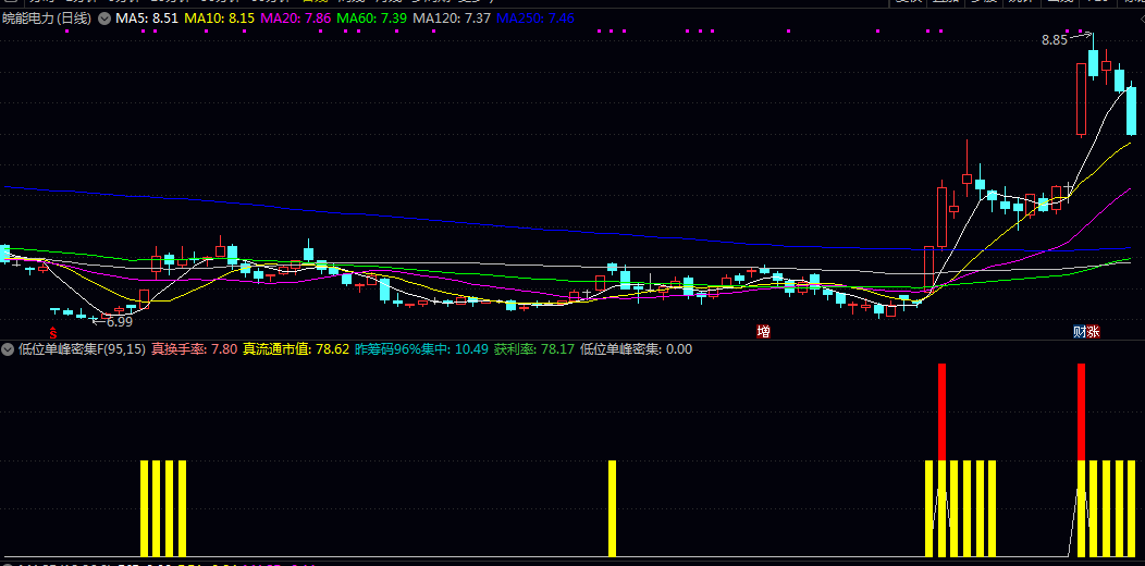 通达信【低位单峰密集】副图/选股指标 看参数变化 寻找低位筹码单峰密集股票的指标 通达信【低位单峰密集】副图/选股指标 看参数变化 寻找低位筹码单峰密集股票的指标