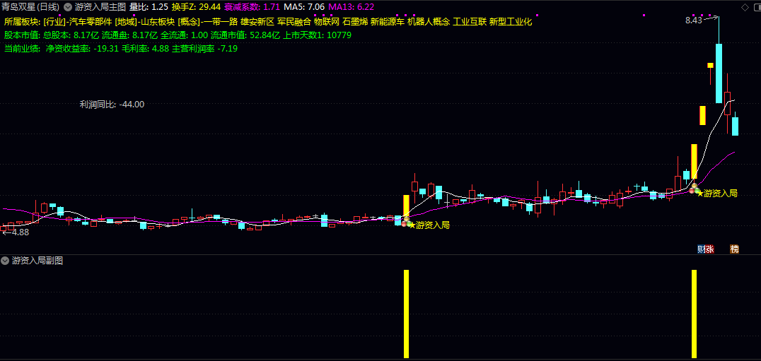 【游资入局】主图/副图/选股指标 游资入场拉涨停信号 有热点概念的标的的信号 【游资入局】主图/副图/选股指标 游资入场拉涨停信号 有热点概念的标的的信号