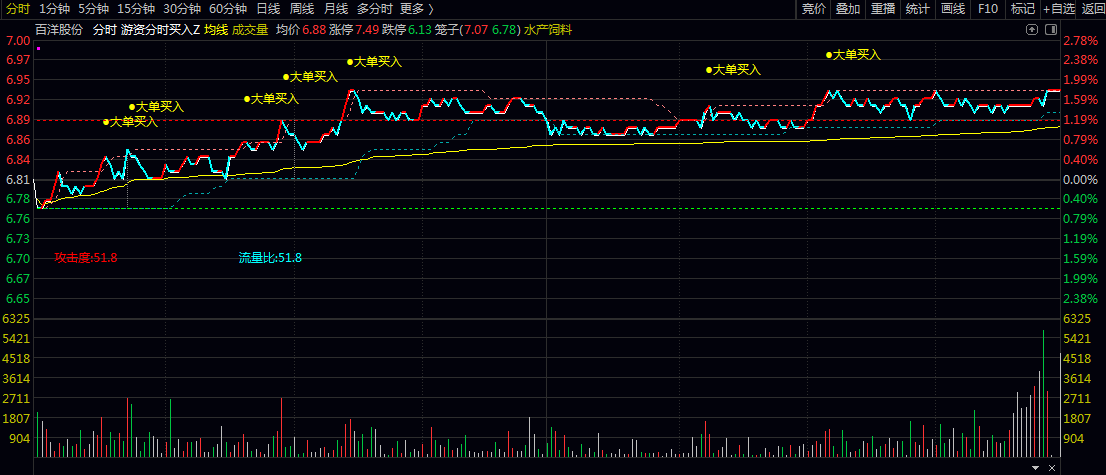 【游资分时大单买入】主图指标 聚焦游资资金动向与大单交易机会 快速捕捉游资驱动 【游资分时大单买入】主图指标 聚焦游资资金动向与大单交易机会 快速捕捉游资驱动