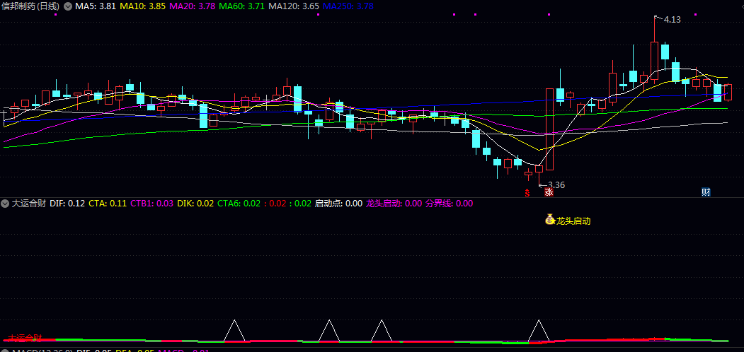 通达信【大运合财】副图指标,借助龙头标识把握强势股起涨点,实现趋势与动量的多维验证! 通达信【大运合财】副图指标,借助龙头标识把握强势股起涨点,实现趋势与动量的多维验证!