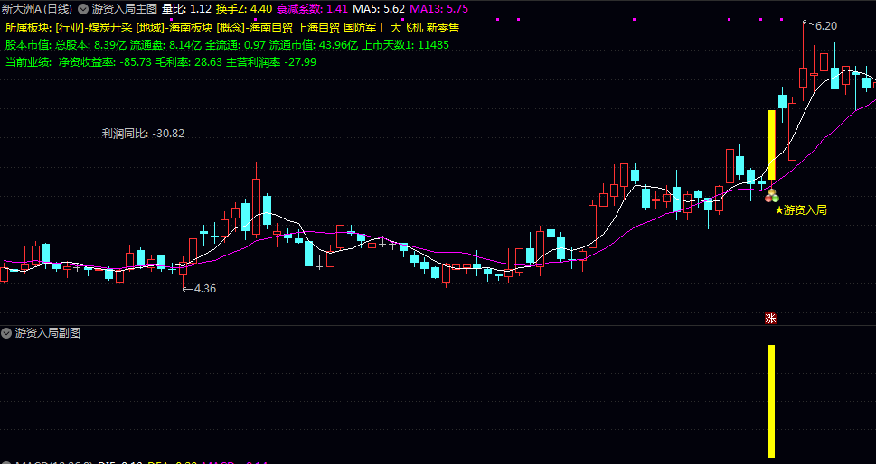 【游资入局】主图/副图/选股指标 游资入场拉涨停信号 有热点概念的标的的信号 【游资入局】主图/副图/选股指标 游资入场拉涨停信号 有热点概念的标的的信号