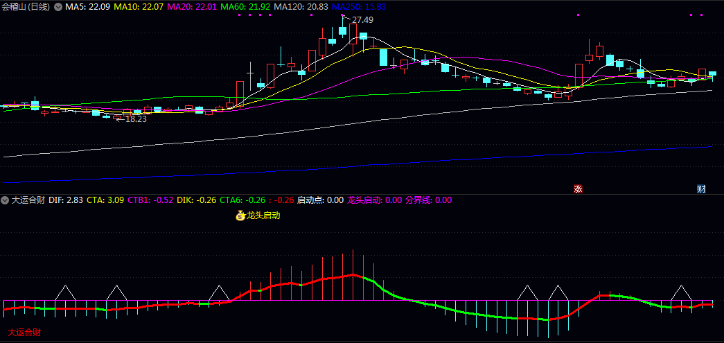 通达信【大运合财】副图指标,借助龙头标识把握强势股起涨点,实现趋势与动量的多维验证! 通达信【大运合财】副图指标,借助龙头标识把握强势股起涨点,实现趋势与动量的多维验证!