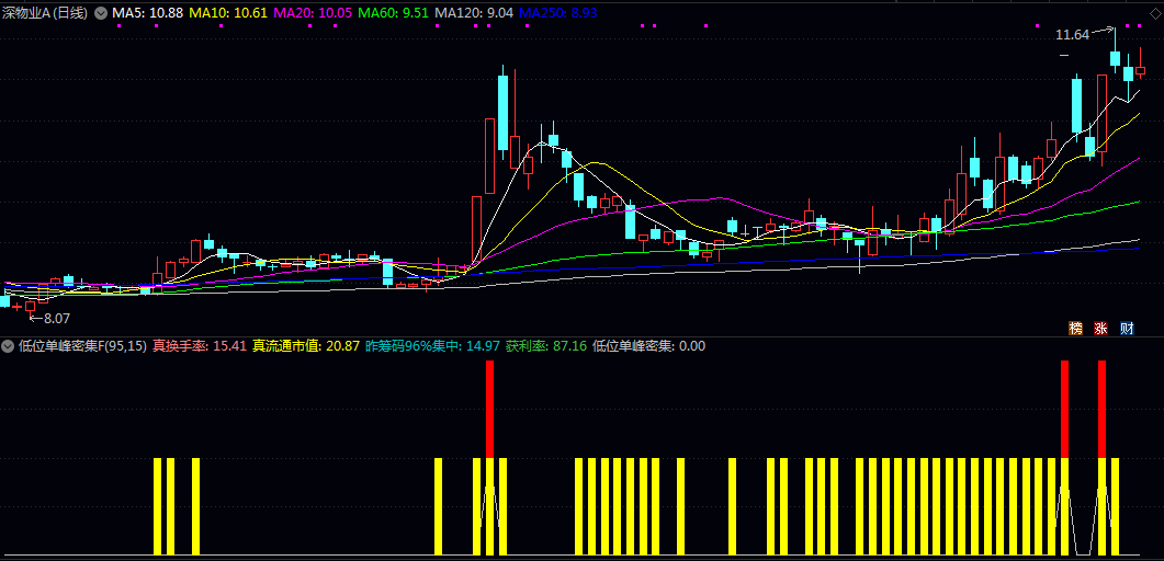 通达信【低位单峰密集】副图/选股指标 看参数变化 寻找低位筹码单峰密集股票的指标 通达信【低位单峰密集】副图/选股指标 看参数变化 寻找低位筹码单峰密集股票的指标