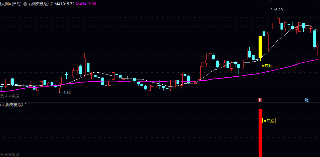 【右侧突破龙头】主图/副图/选股指标,选股功能与K线图可视化标记,兼顾信号精准度与直观性! 【右侧突破龙头】主图/副图/选股指标,选股功能与K线图可视化标记,兼顾信号精准度与直观性!