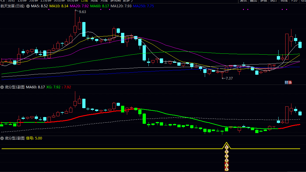 【底分型】两副图指标,在操盘线上企稳,资金监控的数据良好,没有大额流出! 【底分型】两副图指标,在操盘线上企稳,资金监控的数据良好,没有大额流出!