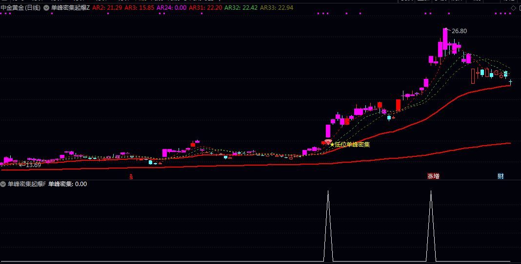 【单峰密集起爆】主图/副图/选股指标 分析筹码集中度 价格强度及成交量等多维度数据 【单峰密集起爆】主图/副图/选股指标 分析筹码集中度 价格强度及成交量等多维度数据
