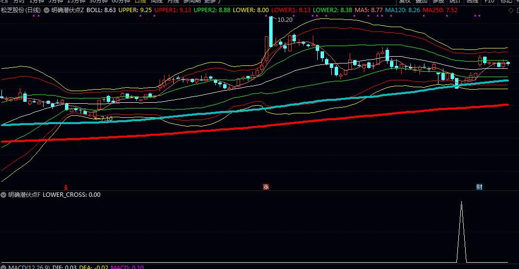 通达信〖明确潜伏点〗主图/副图/选股指标 寻找超跌后企稳的潜在介入点 用于中短线波段操作 通达信〖明确潜伏点〗主图/副图/选股指标 寻找超跌后企稳的潜在介入点 用于中短线波段操作