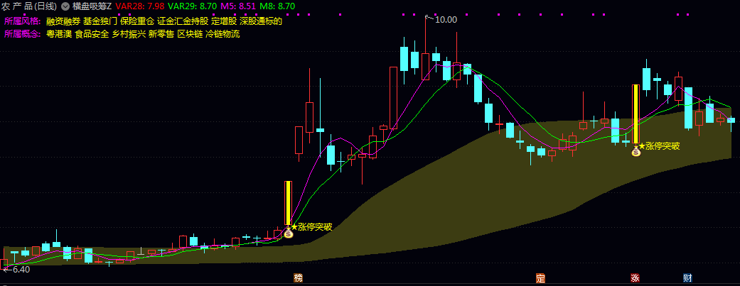 通达信【横盘吸筹】主图指标 动态成本线与价格通道直观展示股价波动区间 主力吸筹行为设计 通达信【横盘吸筹】主图指标 动态成本线与价格通道直观展示股价波动区间 主力吸筹行为设计