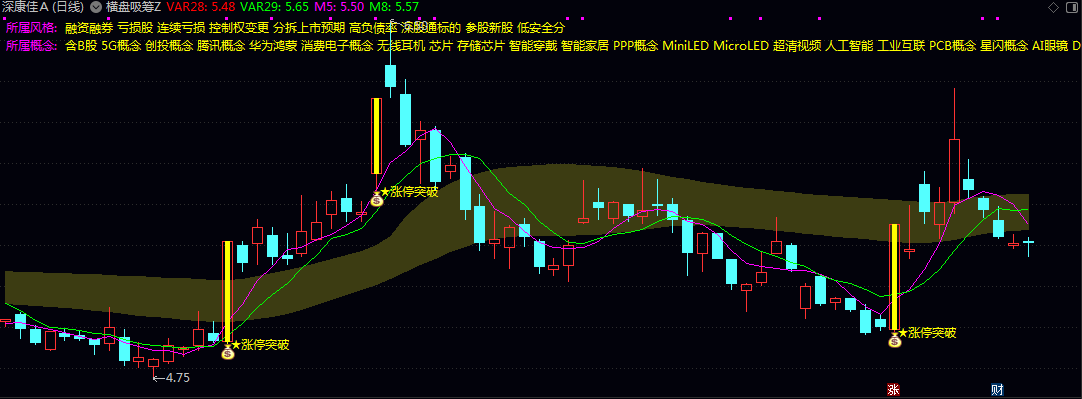 通达信【横盘吸筹】主图指标 动态成本线与价格通道直观展示股价波动区间 主力吸筹行为设计 通达信【横盘吸筹】主图指标 动态成本线与价格通道直观展示股价波动区间 主力吸筹行为设计