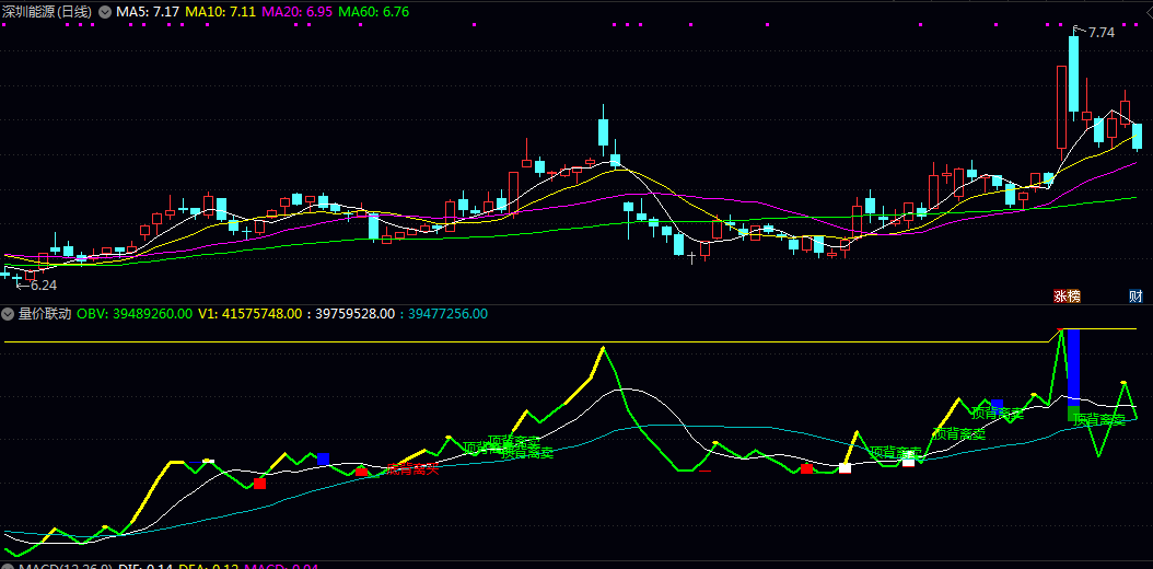 通达信【量价联动】副图指标,彩色柱状线与文字提示,直观判断量价配合程度! 通达信【量价联动】副图指标,彩色柱状线与文字提示,直观判断量价配合程度!