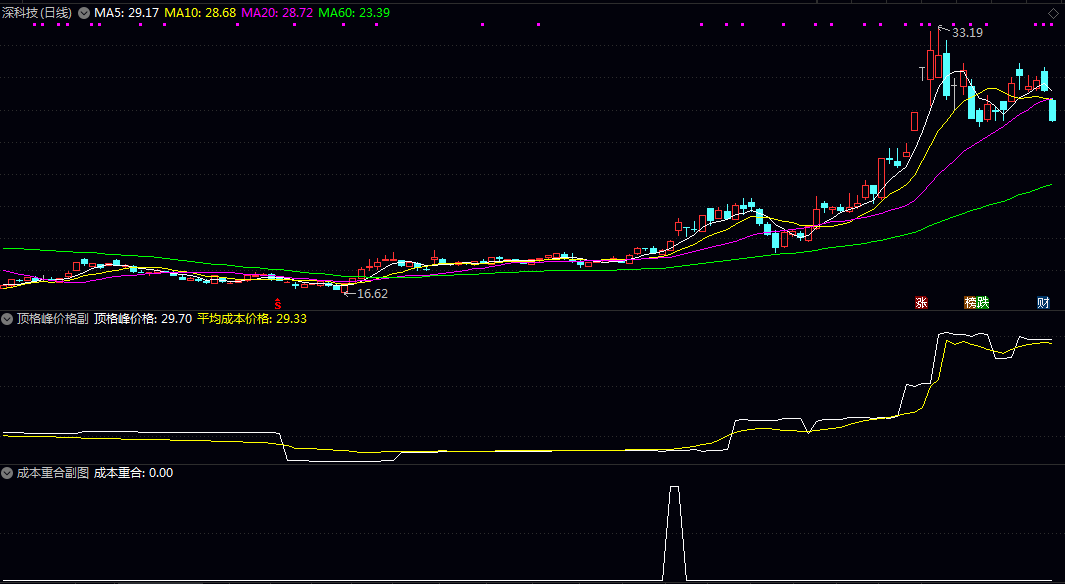 【顶格筹码峰】副图/选股指标 主力的底牌,看懂它才能更好地跟随主力步伐,把握市场机会! 【顶格筹码峰】副图/选股指标 主力的底牌,看懂它才能更好地跟随主力步伐,把握市场机会!
