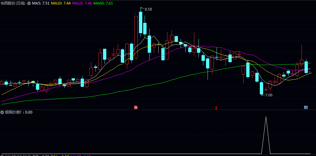 2026【极限左侧抄底】副图/选股指标,通过多层状态判断,识别股价短期波动模式! 2026【极限左侧抄底】副图/选股指标,通过多层状态判断,识别股价短期波动模式!