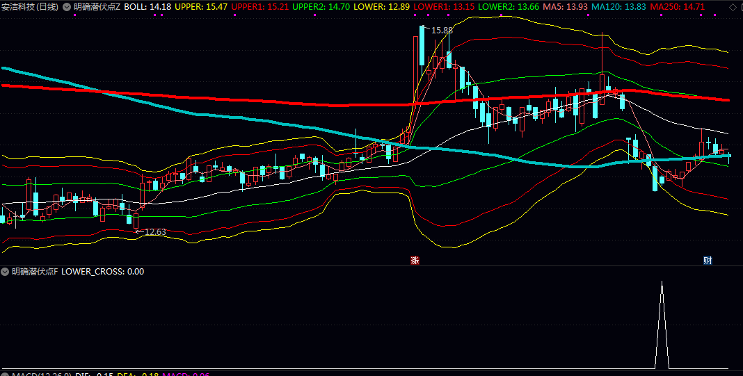 通达信〖明确潜伏点〗主图/副图/选股指标 寻找超跌后企稳的潜在介入点 用于中短线波段操作 通达信〖明确潜伏点〗主图/副图/选股指标 寻找超跌后企稳的潜在介入点 用于中短线波段操作