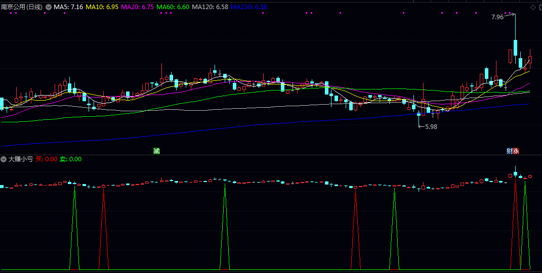 个人独创【大赚小亏】副图指标,红色三角箭头表示买入,绿色三角箭头表示卖出! 个人独创【大赚小亏】副图指标,红色三角箭头表示买入,绿色三角箭头表示卖出!