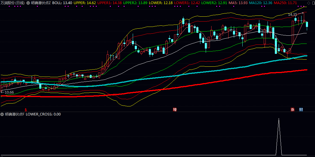 通达信〖明确潜伏点〗主图/副图/选股指标 寻找超跌后企稳的潜在介入点 用于中短线波段操作 通达信〖明确潜伏点〗主图/副图/选股指标 寻找超跌后企稳的潜在介入点 用于中短线波段操作