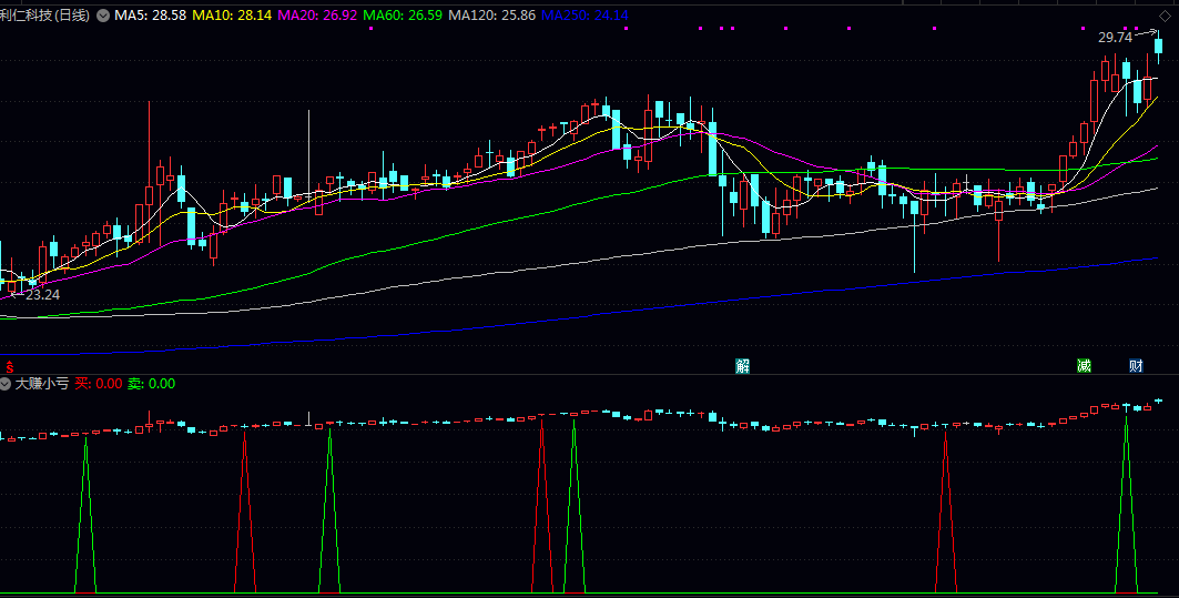 个人独创【大赚小亏】副图指标,红色三角箭头表示买入,绿色三角箭头表示卖出! 个人独创【大赚小亏】副图指标,红色三角箭头表示买入,绿色三角箭头表示卖出!