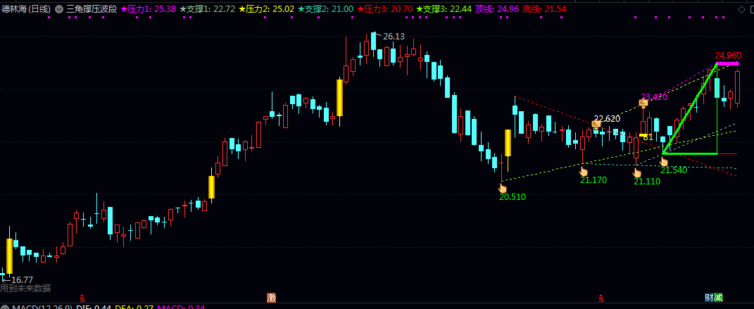 自动画线【三角撑压】主图指标,压力位和支撑位都有显示,看好合适再下载! 自动画线【三角撑压】主图指标,压力位和支撑位都有显示,看好合适再下载!