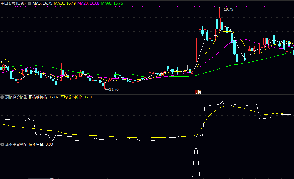 【顶格筹码峰】副图/选股指标 主力的底牌,看懂它才能更好地跟随主力步伐,把握市场机会! 【顶格筹码峰】副图/选股指标 主力的底牌,看懂它才能更好地跟随主力步伐,把握市场机会!