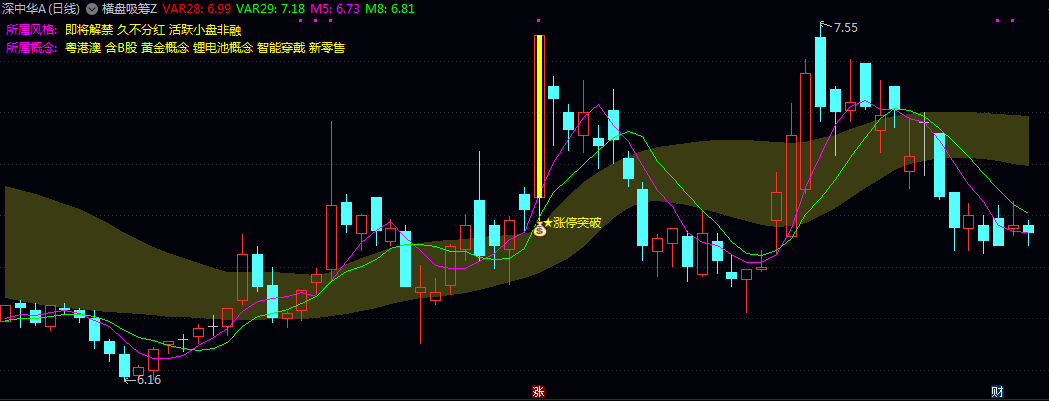 通达信【横盘吸筹】主图指标 动态成本线与价格通道直观展示股价波动区间 主力吸筹行为设计 通达信【横盘吸筹】主图指标 动态成本线与价格通道直观展示股价波动区间 主力吸筹行为设计