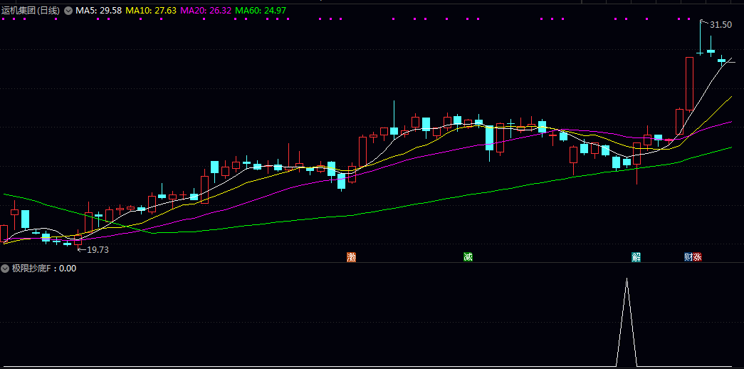 2026【极限左侧抄底】副图/选股指标,通过多层状态判断,识别股价短期波动模式! 2026【极限左侧抄底】副图/选股指标,通过多层状态判断,识别股价短期波动模式!