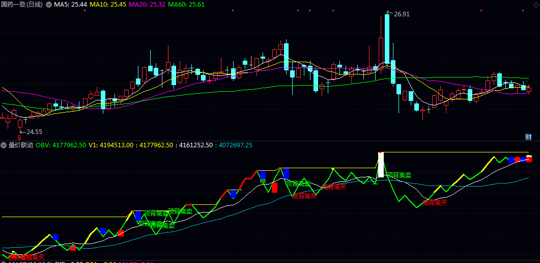 通达信【量价联动】副图指标,彩色柱状线与文字提示,直观判断量价配合程度! 通达信【量价联动】副图指标,彩色柱状线与文字提示,直观判断量价配合程度!