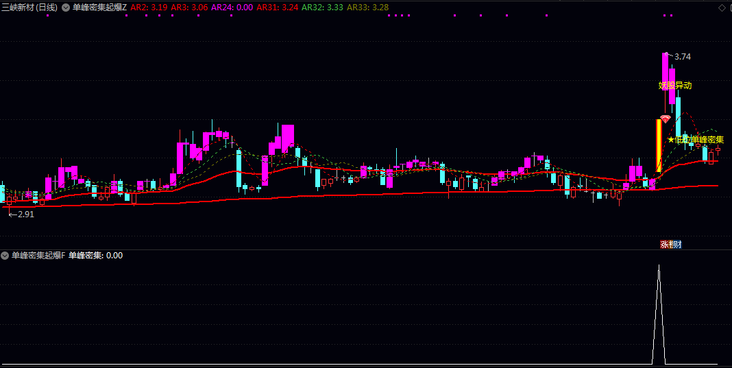 【单峰密集起爆】主图/副图/选股指标 分析筹码集中度 价格强度及成交量等多维度数据 【单峰密集起爆】主图/副图/选股指标 分析筹码集中度 价格强度及成交量等多维度数据