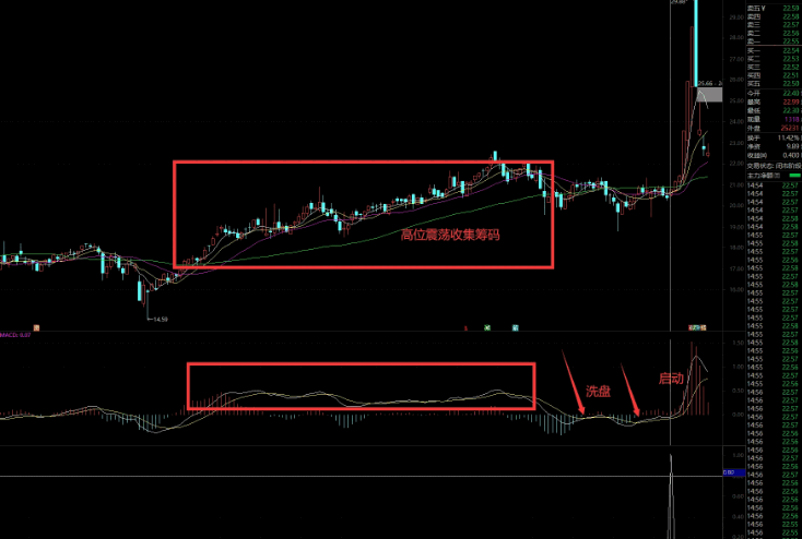 今选【双金叉】副图/选股指标 行情好的时候,主力在高位进行吸筹 主力洗盘结束起爆点! 今选【双金叉】副图/选股指标 行情好的时候,主力在高位进行吸筹 主力洗盘结束起爆点!