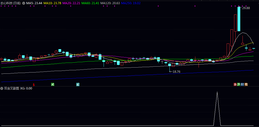 今选【双金叉】副图/选股指标 行情好的时候,主力在高位进行吸筹 主力洗盘结束起爆点! 今选【双金叉】副图/选股指标 行情好的时候,主力在高位进行吸筹 主力洗盘结束起爆点!