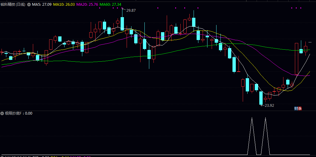 2026【极限左侧抄底】副图/选股指标,通过多层状态判断,识别股价短期波动模式! 2026【极限左侧抄底】副图/选股指标,通过多层状态判断,识别股价短期波动模式!