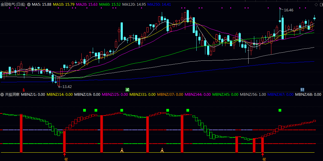 《共振洞察》主图指标 捕捉市场动态 核心功能在于识别价格动能/资金流向及买卖时机 《共振洞察》主图指标 捕捉市场动态 核心功能在于识别价格动能/资金流向及买卖时机