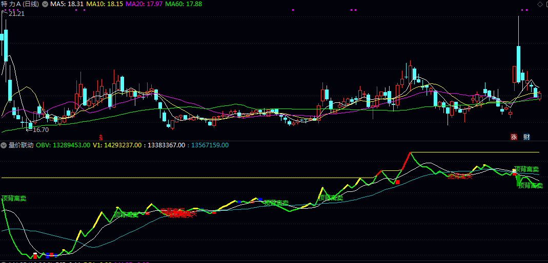 通达信【量价联动】副图指标,彩色柱状线与文字提示,直观判断量价配合程度! 通达信【量价联动】副图指标,彩色柱状线与文字提示,直观判断量价配合程度!