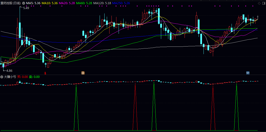 个人独创【大赚小亏】副图指标,红色三角箭头表示买入,绿色三角箭头表示卖出! 个人独创【大赚小亏】副图指标,红色三角箭头表示买入,绿色三角箭头表示卖出!