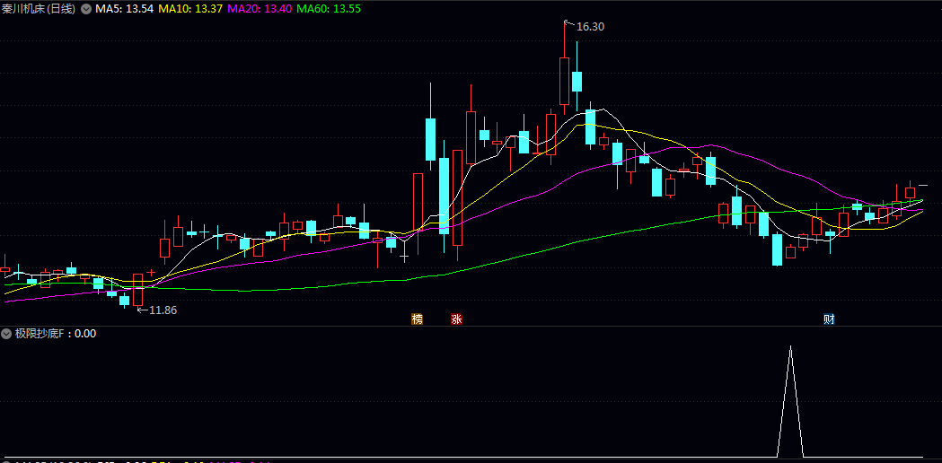 2026【极限左侧抄底】副图/选股指标,通过多层状态判断,识别股价短期波动模式! 2026【极限左侧抄底】副图/选股指标,通过多层状态判断,识别股价短期波动模式!