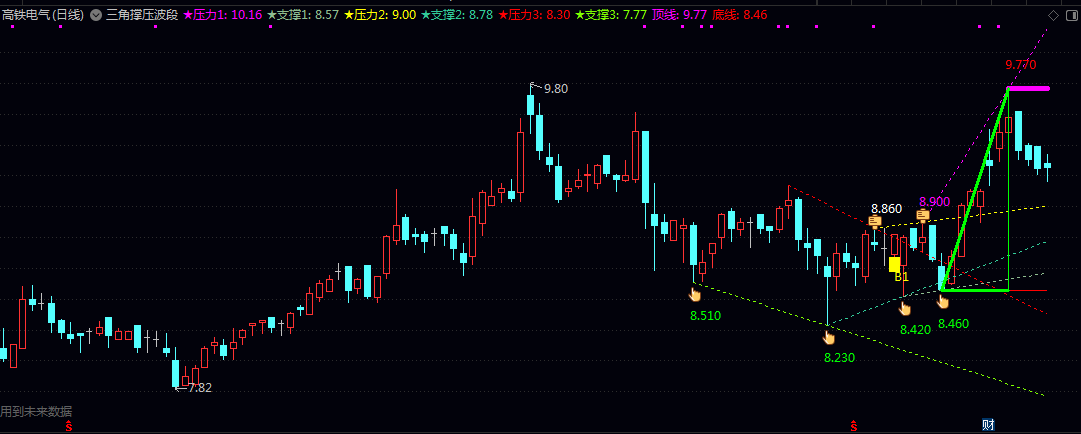自动画线【三角撑压】主图指标,压力位和支撑位都有显示,看好合适再下载! 自动画线【三角撑压】主图指标,压力位和支撑位都有显示,看好合适再下载!