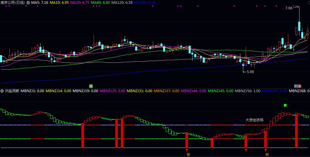 《共振洞察》主图指标 捕捉市场动态 核心功能在于识别价格动能/资金流向及买卖时机 《共振洞察》主图指标 捕捉市场动态 核心功能在于识别价格动能/资金流向及买卖时机